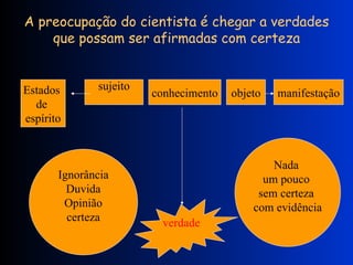 A preocupação do cientista é chegar a verdades que possam ser afirmadas com certeza Nada  um pouco  sem certeza  com evidência Ignorância Duvida Opinião certeza Estados  de  espírito sujeito conhecimento objeto manifestação verdade 
