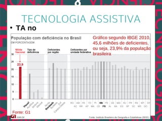 TECNOLOGIA ASSISTIVA
• TA no
  brasil.      Gráfico segundo IBGE 2010,
               45,6 milhões de deficientes,
               ou seja, 23,9% da população
               brasileira




Fonte: G1
 