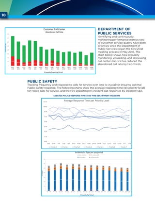 10
Department of
Public Services
Identifying and continuously
monitoring performance metrics tied
to customer service quality have been
priorities since the Department of
Public Services began the CincyStat
meeting process in May 2015. The
chart below shows how regularly
monitoring, visualizing, and discussing
call center metrics has reduced the
abandoned call rate by two-thirds.
Public Safety
Tracking frequency and response to calls for service over time is crucial for ensuring optimal
Public Safety response. The following charts show the average response time (by priority level)
for Police calls for service, and the Fire Department’s incident call responses by incident type.
AVERAGE POLICE RESPONSE TIMES AND FIRE DEPARTMENT INCIDENTS
 