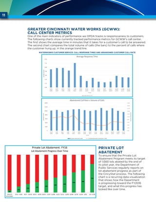 11
Greater Cincinnati Water Works (GCWW):
Call Center Metrics
One of the main indicators of performance we OPDA tracks is responsiveness to customers.
The following charts show currently tracked performance metrics for GCWW’s call center.
The first shows the average time in minutes that it takes for a customer’s call to be answered.
The second chart compares the total volume of calls (the bars) to the percent of calls where
the customer hung up, in the orange trend line.
 
Private Lot
Abatement
To ensure that the Private Lot
Abatement Program meets its target
of 1,000 lots abated by the end of
its pilot year, the Department of
Public Services regularly reports on
lot abatement progress as part of
the CincyStat process. The following
chart is a recurring data visualization
that shows how the Department
is progressing toward the FY2016
target, and what this progress has
looked like over time.
WATERWORKS CUSTOMER SERVICE: CALL RESPONSE TIMES AND ABANDONED CUSTOMER CALL RATE
 