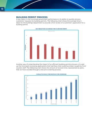 13
Building Permit Process
A key metric in the municipal government performance is its ability to quickly process
customers’ requests for building permits. The following chart shows the average time it
takes for the buildings department to provide a first review of a customer’s application for a
building permit.
Another way of understanding the impact of an efficient building permits process is to add
up the time spent reviewing applications that had flaws that could have been caught by front
counter staff. The following chart shows the amount of revision time, represented as years,
that we have avoided through a new pre-screening process.
60% Reduction in Average Time to Review Permit
Cumulative Delay Prevented by Pre-Screening
 