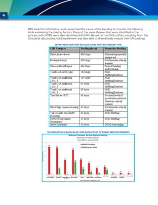 DPS took this information and researched the cause of the backlog to provide the following
table explaining the driving factors. Many of the same themes that were identified in the
process with DOTE were also identified with DPS. Based on the DPS’s efforts resulting from the
CincyStat discussions, the Department was also able to dramatically reduce their SR backlog.
4
DEPARTMENT IDENTIFIES BACKLOG ISSUES FOR EACH REQUEST TYPE
75% REDUCTION IN BACKLOG OF OPEN DEPARTMENT OF PUBLIC SERVICES REQUESTS
 