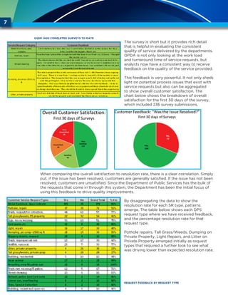 7
The survey is short but it provides rich detail
that is helpful in evaluating the consistent
quality of service delivered by the departments.
OPDA is not only looking at the work load
and turnaround time of service requests, but
analysts now have a consistent way to receive
feedback on the quality of the service provided.
This feedback is very powerful. It not only sheds
light on potential process issues that exist with
service requests but also can be aggregated
to show overall customer satisfaction. The
chart below shows the breakdown of overall
satisfaction for the first 30 days of the survey,
which included 236 survey submissions.
When comparing the overall satisfaction to resolution rate, there is a clear correlation. Simply
put, if the issue has been resolved, customers are generally satisfied. If the issue has not been
resolved, customers are unsatisfied. Since the Department of Public Services has the bulk of
the requests that come in through this system, the Department has been the initial focus of
using this feedback to drive quality improvements.
By disaggregating the data to show the
resolution rate for each SR type, patterns
emerge. The table below shows each DPS
request type where we have received feedback,
and the percentage resolution rate for that
request type.
Pothole repairs, Tall Grass/Weeds. Dumping on
Private Property, Light Repairs, and Litter on
Private Property emerged initially as request
types that required a further look to see what
was driving lower than expected resolution rate.
OVER 1400 COMPLETED SURVEYS TO DATE
REQUEST FEEDBACK BY REQUEST TYPE
 