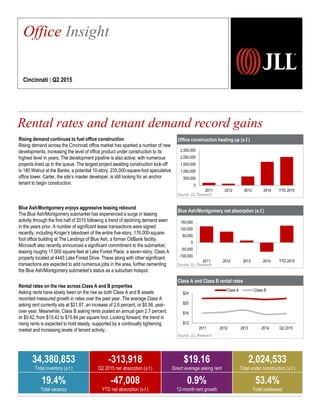 Office construction heating up (s.f.)
Source: JLL Research
Blue Ash/Montgomery net absorption (s.f.)
Source: JLL Research
Class A and Class B rental rates
Source: JLL Research
Rising demand continues to fuel office construction
Rising demand across the Cincinnati office market has sparked a number of new
developments, increasing the level of office product under construction to its
highest level in years. The development pipeline is also active, with numerous
projects lined up in the queue. The largest project awaiting construction kick-off
is 180 Walnut at the Banks, a potential 10-story, 235,000-square-foot speculative
office tower. Carter, the site’s master developer, is still looking for an anchor
tenant to begin construction.
Blue Ash/Montgomery enjoys aggressive leasing rebound
The Blue Ash/Montgomery submarket has experienced a surge in leasing
activity through the first half of 2015 following a trend of declining demand seen
in the years prior. A number of significant lease transactions were signed
recently, including Kroger’s takedown of the entire five-story, 176,000-square-
foot office building at The Landings of Blue Ash, a former CitiBank facility.
Microsoft also recently announced a significant commitment to the submarket,
leasing roughly 17,000 square feet at Lake Forest Place, a seven-story, Class A
property located at 4445 Lake Forest Drive. These along with other significant
transactions are expected to add numerous jobs in the area, further cementing
the Blue Ash/Montgomery submarket’s status as a suburban hotspot.
Rental rates on the rise across Class A and B properties
Asking rents have slowly been on the rise as both Class A and B assets
recorded measured growth in rates over the past year. The average Class A
asking rent currently sits at $21.87, an increase of 2.6 percent, or $0.56, year-
over-year. Meanwhile, Class B asking rents posted an annual gain 2.7 percent,
or $0.42, from $15.42 to $15.84 per square foot. Looking forward, the trend in
rising rents is expected to hold steady, supported by a continually tightening
market and increasing levels of tenant activity.
Rental rates and tenant demand record gains
2,257
Office Insight
Cincinnati | Q2 2015
34,380,853
Total inventory (s.f.)
-313,918
Q2 2015 net absorption (s.f.)
$19.16
Direct average asking rent
2,024,533
Total under construction (s.f.)
19.4%
Total vacancy
-47,008
YTD net absorption (s.f.)
0.9%
12-month rent growth
53.4%
Total preleased
0
500,000
1,000,000
1,500,000
2,000,000
2,500,000
2011 2012 2013 2014 YTD 2015
-100,000
-50,000
0
50,000
100,000
150,000
2011 2012 2013 2014 YTD 2015
$12
$16
$20
$24
2011 2012 2013 2014 Q2 2015
Class A Class B
 