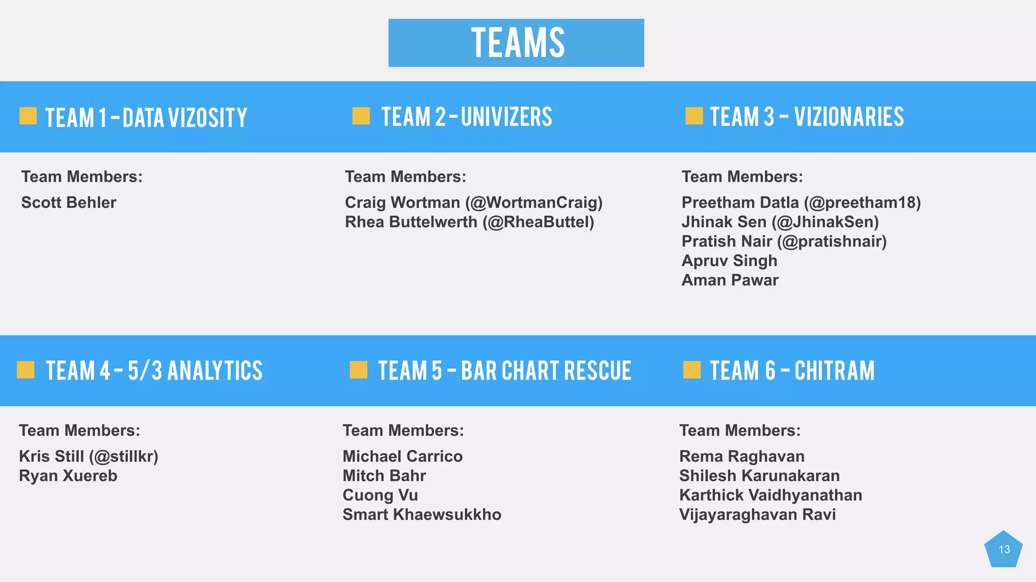 13
TEAMS
Team Members:
Scott Behler
Team Members:
Craig Wortman (@WortmanCraig)
Rhea Buttelwerth (@RheaButtel)
Team Members:
Preetham Datla (@preetham18)
Jhinak Sen (@JhinakSen)
Pratish Nair (@pratishnair)
Apruv Singh
Aman Pawar
TEAM 1 -DataVIZOSITY TEAM 2-UniVIZERS TEAM 3 - VIZIONARIES
Team Members:
Kris Still (@stillkr)
Ryan Xuereb
Team Members:
Michael Carrico
Mitch Bahr
Cuong Vu
Smart Khaewsukkho
Team Members:
Rema Raghavan
Shilesh Karunakaran
Karthick Vaidhyanathan
Vijayaraghavan Ravi
TEAM 4- 5/3 ANALYTICS TEAM 5 - BAR CHART RESCUE TEAM 6 - CHITRAM
 