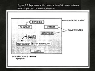 Figura 3.3 Representación de un automóvil como sistema
y varias partes como componentes.
 