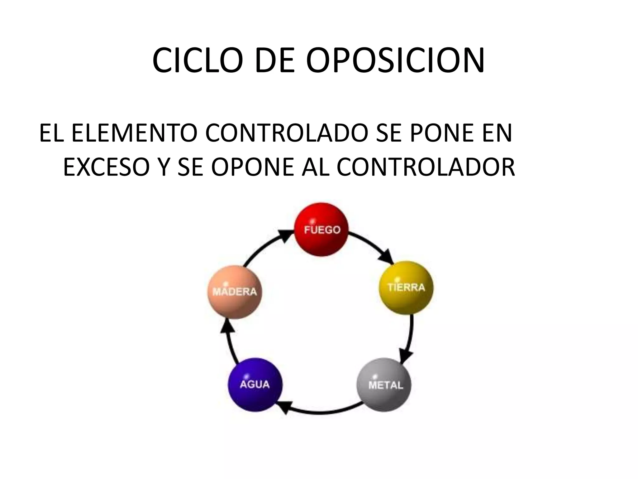 CICLO DE OPOSICION
EL ELEMENTO CONTROLADO SE PONE EN
EXCESO Y SE OPONE AL CONTROLADOR
 