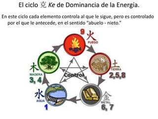 El ciclo 克 Ke de Dominancia de la Energía.
En este ciclo cada elemento controla al que le sigue, pero es controlado
por el que le antecede, en el sentido “abuelo - nieto.”
 