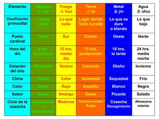 Elemento Madera
木 mu
Fuego
火 huo
Tierra
土 tu
Metal
金 jin
Agua
水 shui
Clasificación
primordial
Lo que
crece
Lo que
sube
Lugar donde
Todo sucede
Lo que es
duro
o blando
Lo que
baja
Punto
cardinal
Este Sur Centro Oeste Norte
Hora del
día
6 hrs.
la mañana
12 hrs.
medio
día
15 hrs.
postprandio
18 hrs.
la tarde
24 hrs.
media
noche
Estación
del año
Primavera Verano Canícula Otoño Invierno
Clima Viento Calor Humedad Sequedad Frío
Color Verde Rojo Amarillo Blanco Negro
Sabor Ácido Amargo Dulce Picante Salado
Ciclo de la
cosecha
Germinación
o
Nacimiento
Madurez Transformación
fruto
Cosecha
Recogimiento
Almacena
miento
 
