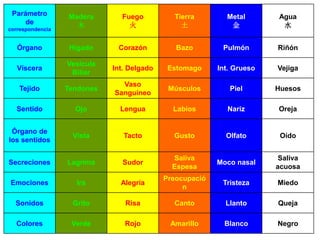 Parámetro
de
correspondencia
Madera
木
Fuego
火
Tierra
土
Metal
金
Agua
水
Órgano Hígado Corazón Bazo Pulmón Riñón
Víscera
Vesícula
Biliar
Int. Delgado Estomago Int. Grueso Vejiga
Tejido Tendones
Vaso
Sanguíneo
Músculos Piel Huesos
Sentido Ojo Lengua Labios Nariz Oreja
Órgano de
los sentidos
Vista Tacto Gusto Olfato Oído
Secreciones Lagrima Sudor
Saliva
Espesa
Moco nasal
Saliva
acuosa
Emociones Ira Alegría
Preocupació
n
Tristeza Miedo
Sonidos Grito Risa Canto Llanto Queja
Colores Verde Rojo Amarillo Blanco Negro
 