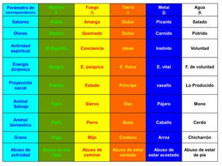 Parámetro de
correspondencia
Madera
木
Fuego
火
Tierra
土
Metal
金
Agua
水
Sabores Ácido Amargo Dulce Picante Salado
Olores Rancio Quemado Dulce Carnido Pútrido
Actividad
espiritual
El Espíritu Conciencia Ideas Instinto Voluntad
Energía
dinámica
Sangre E. psíquica E. física E. vital F. de voluntad
Proyección
social
Pueblo Estado Príncipe vasallo Lo Producido
Animal
Salvaje
Tigre Siervo Oso Pájaro Mono
Animal
domestico
Pollo Perro Buey Caballo Cerdo
Grano Trigo Mijo Centeno Arroz Chicharrón
Abuso de
actividad
Abuso de los
Ojos
Abuso de
caminar
Abuso de estar
sentado
Abuso de
estar acostado
Abuso de estar
de pie
 
