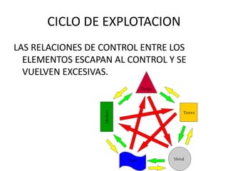 CICLO DE EXPLOTACION
LAS RELACIONES DE CONTROL ENTRE LOS
ELEMENTOS ESCAPAN AL CONTROL Y SE
VUELVEN EXCESIVAS.
 