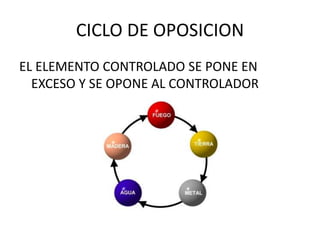 CICLO DE OPOSICION
EL ELEMENTO CONTROLADO SE PONE EN
EXCESO Y SE OPONE AL CONTROLADOR
 