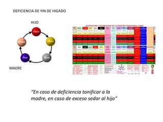 DEFICIENCIA DE YIN DE HIGADO
“En caso de deficiencia tonificar a la
madre, en caso de exceso sedar al hijo“
MADRE
HIJO
 