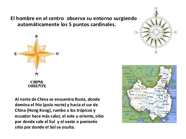 Resultado de imagen para El hombre en el centro observa su entorno surgiendo automáticamente los 5 puntos cardinales.