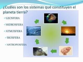 ¿Cuáles son los sistemas qué constituyen el
planeta tierra?
GEOSFERA
HIDROSFERA
ATMOSFERA
BIOSFERA
ANTROPOSFERA