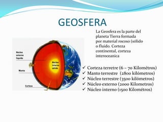 GEOSFERA
La Geosfera es la parte del
planeta Tierra formada
por material rocoso (sólido
o fluido. Corteza
continental, corteza
interoceanica
Corteza terretre (6 – 70 Kilométros)
Manto terrestre (2800 kilómetros)
Núcleo terrestre (3500 kilómetros)
Núcleo externo (2000 Kilometros)
Núcleo interno (1500 Kilométros)