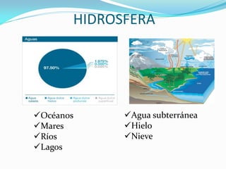 HIDROSFERA
Océanos Agua subterránea
Mares Hielo
Ríos Nieve
Lagos