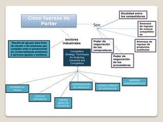 Cinco fuerzas de
Porter
sectores
industriales
Competitive
Strategy: Techniques
for Analyzing
Industries and
Competitors
ECONOMIA DE
ESCALA
CURVA DE
EXPERIENCIA
Son
Poder de
negociación
de los
compradores
Poder de
negociación
de los
proveedores
Amenaza de
ingreso de
productos
sustitutos
Amenaza
de ingreso
de nuevos
competidor
es
VENYAJA
ABSOLUTA
EN COSTOS
DIFERENCIACION
DEL PRODUCTO
ACESSO A CANALES
DE DISTRIBUCION
BARRERAS
GUBERNAMENTALES
Resulta de agrupar para fines
de estudio a las empresas que
compiten entre sí produciendo
y/o comercializando productos
o servicios iguales o similares.
Rivalidad entre
los competidores
 