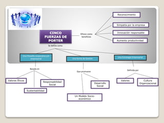 CINCO
FUERZAS DE
PORTER
Una Filosofía corporativa y/o
empresarial
Que promueve
Cultura
Organizacional
Simpatía por la empresa
Valores Éticos
Sustentabilidad
Se define como
Una forma de Gestión
Basada en
Responsabilidad
Social
Definida por
Una Estrategia Empresarial
Valores
Un Modelo Socio-
económico
Desarrollo
Social
Ofrece como
beneficios
Reconocimiento
Innovación responsable
Aumento productividad
 