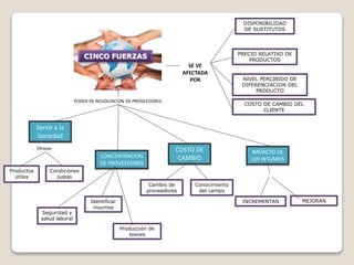 SE VE
AFECTADA
POR
Productos
útiles
INCREMENTAN
PODER DE NEGOCIACION DE PROVEEDORES
Seguridad y
salud laboral
Servir a la
Sociedad
Condiciones
justas
CONCENTRACION
DE PROVEEDORES
Producción de
bienes
COSTO DE
CAMBIO
CINCO FUERZAS
Cambio de
proveedores
Conocimiento
del campo
Ofrecer
IMOACTO DE
LOS INSUMOS
MEJORANIdentificar
insumos
DISPONIBILIDAD
DE SUSTITUTOS
PRECIO RELATIVO DE
PRODUCTOS
NIVEL PERCIBIDO DE
DIFERENCIACION DEL
PRODUCTO
COSTO DE CAMBIO DEL
CLIENTE
 