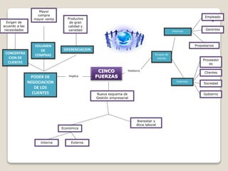 CINCO
FUERZASPODER DE
NEGOCIACION
DE LOS
CLIENTES
Empleado
s
Involucra
Mayor
compra
mayor venta
Exigen de
acuerdo a las
necesidades
Implica
Económica
VOLUMEN
DE
COMPRAS
CONCENTRA
CION DE
CLIENTES
DIFERENCIACION
Grupos de
Interés
Proveedor
es
Gerentes
Propietarios
Externos
Internos
Clientes
Sociedad
GobiernoNueva esquema de
Gestión empresarial
Productos
de gran
calidad y
variedad
ExternaInterna
Bienestar y
ética laboral
 
