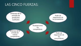 LAS CINCO FUERZAS:
Rivalidad entre
los
competidores
Amenaza de la
entrada de
nuevos
competidores
Amenaza de la
entrada de
productos
sustitutos
Poder de
negociación de
los proveedores
Poder de
negociación de
los
consumidores
 
