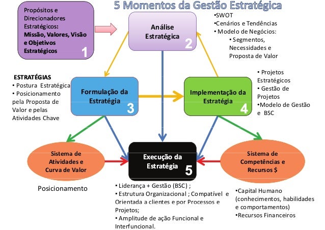 Etapas Da Gestão Estratégica | Confira as 5 etapas do processo de ...