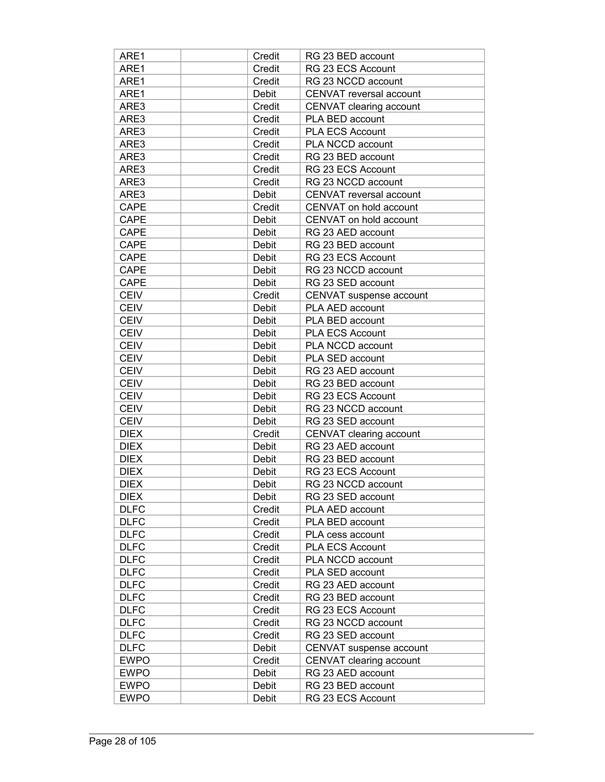 ARE1 Credit RG 23 BED account 
ARE1 Credit RG 23 ECS Account 
ARE1 Credit RG 23 NCCD account 
ARE1 Debit CENVAT reversal account 
ARE3 Credit CENVAT clearing account 
ARE3 Credit PLA BED account 
ARE3 Credit PLA ECS Account 
ARE3 Credit PLA NCCD account 
ARE3 Credit RG 23 BED account 
ARE3 Credit RG 23 ECS Account 
ARE3 Credit RG 23 NCCD account 
ARE3 Debit CENVAT reversal account 
CAPE Credit CENVAT on hold account 
CAPE Debit CENVAT on hold account 
CAPE Debit RG 23 AED account 
CAPE Debit RG 23 BED account 
CAPE Debit RG 23 ECS Account 
CAPE Debit RG 23 NCCD account 
CAPE Debit RG 23 SED account 
CEIV Credit CENVAT suspense account 
CEIV Debit PLA AED account 
CEIV Debit PLA BED account 
CEIV Debit PLA ECS Account 
CEIV Debit PLA NCCD account 
CEIV Debit PLA SED account 
CEIV Debit RG 23 AED account 
CEIV Debit RG 23 BED account 
CEIV Debit RG 23 ECS Account 
CEIV Debit RG 23 NCCD account 
CEIV Debit RG 23 SED account 
DIEX Credit CENVAT clearing account 
DIEX Debit RG 23 AED account 
DIEX Debit RG 23 BED account 
DIEX Debit RG 23 ECS Account 
DIEX Debit RG 23 NCCD account 
DIEX Debit RG 23 SED account 
DLFC Credit PLA AED account 
DLFC Credit PLA BED account 
DLFC Credit PLA cess account 
DLFC Credit PLA ECS Account 
DLFC Credit PLA NCCD account 
DLFC Credit PLA SED account 
DLFC Credit RG 23 AED account 
DLFC Credit RG 23 BED account 
DLFC Credit RG 23 ECS Account 
DLFC Credit RG 23 NCCD account 
DLFC Credit RG 23 SED account 
DLFC Debit CENVAT suspense account 
EWPO Credit CENVAT clearing account 
EWPO Debit RG 23 AED account 
EWPO Debit RG 23 BED account 
EWPO Debit RG 23 ECS Account 
Page 28 of 105 
 