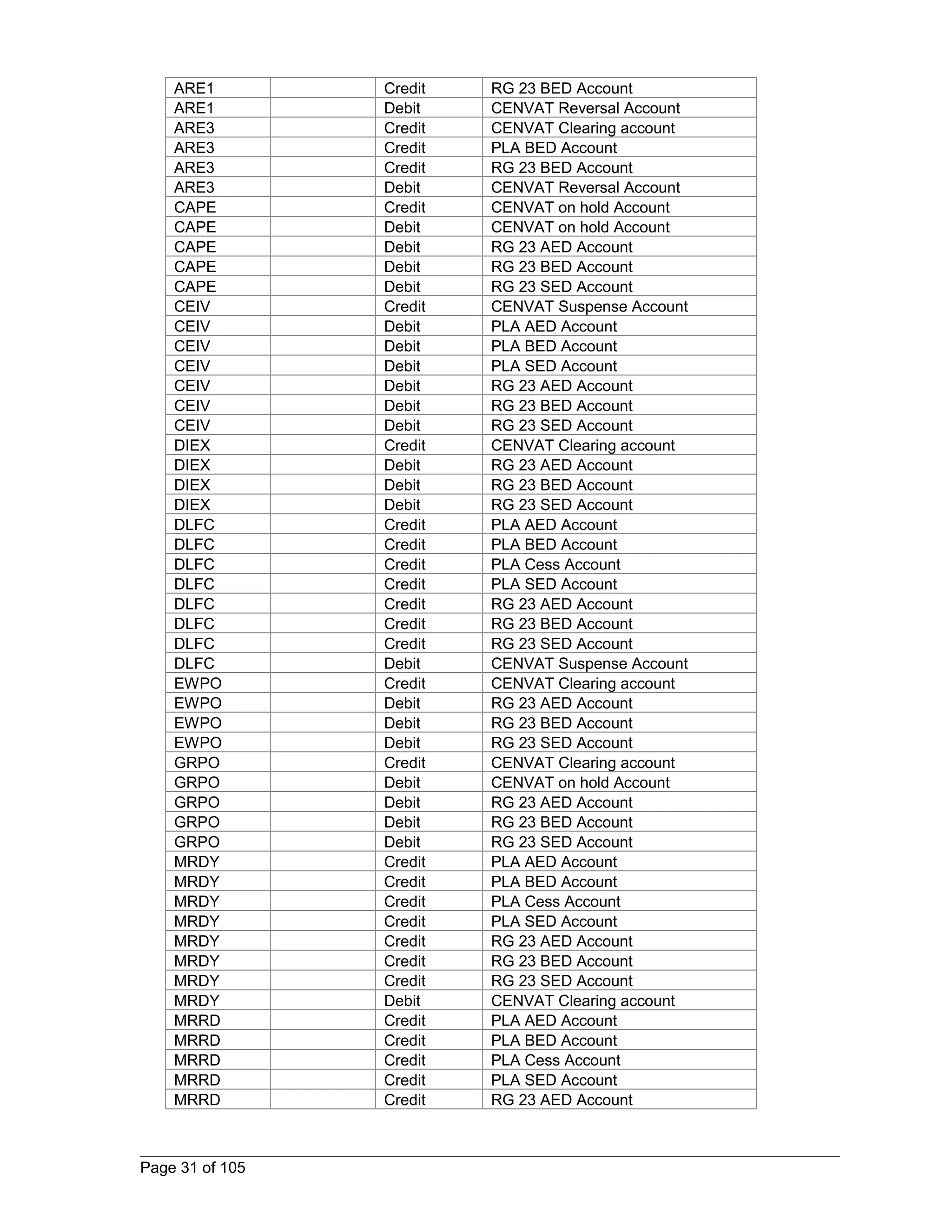 ARE1 Credit RG 23 BED Account 
ARE1 Debit CENVAT Reversal Account 
ARE3 Credit CENVAT Clearing account 
ARE3 Credit PLA BED Account 
ARE3 Credit RG 23 BED Account 
ARE3 Debit CENVAT Reversal Account 
CAPE Credit CENVAT on hold Account 
CAPE Debit CENVAT on hold Account 
CAPE Debit RG 23 AED Account 
CAPE Debit RG 23 BED Account 
CAPE Debit RG 23 SED Account 
CEIV Credit CENVAT Suspense Account 
CEIV Debit PLA AED Account 
CEIV Debit PLA BED Account 
CEIV Debit PLA SED Account 
CEIV Debit RG 23 AED Account 
CEIV Debit RG 23 BED Account 
CEIV Debit RG 23 SED Account 
DIEX Credit CENVAT Clearing account 
DIEX Debit RG 23 AED Account 
DIEX Debit RG 23 BED Account 
DIEX Debit RG 23 SED Account 
DLFC Credit PLA AED Account 
DLFC Credit PLA BED Account 
DLFC Credit PLA Cess Account 
DLFC Credit PLA SED Account 
DLFC Credit RG 23 AED Account 
DLFC Credit RG 23 BED Account 
DLFC Credit RG 23 SED Account 
DLFC Debit CENVAT Suspense Account 
EWPO Credit CENVAT Clearing account 
EWPO Debit RG 23 AED Account 
EWPO Debit RG 23 BED Account 
EWPO Debit RG 23 SED Account 
GRPO Credit CENVAT Clearing account 
GRPO Debit CENVAT on hold Account 
GRPO Debit RG 23 AED Account 
GRPO Debit RG 23 BED Account 
GRPO Debit RG 23 SED Account 
MRDY Credit PLA AED Account 
MRDY Credit PLA BED Account 
MRDY Credit PLA Cess Account 
MRDY Credit PLA SED Account 
MRDY Credit RG 23 AED Account 
MRDY Credit RG 23 BED Account 
MRDY Credit RG 23 SED Account 
MRDY Debit CENVAT Clearing account 
MRRD Credit PLA AED Account 
MRRD Credit PLA BED Account 
MRRD Credit PLA Cess Account 
MRRD Credit PLA SED Account 
MRRD Credit RG 23 AED Account 
Page 31 of 105 
 