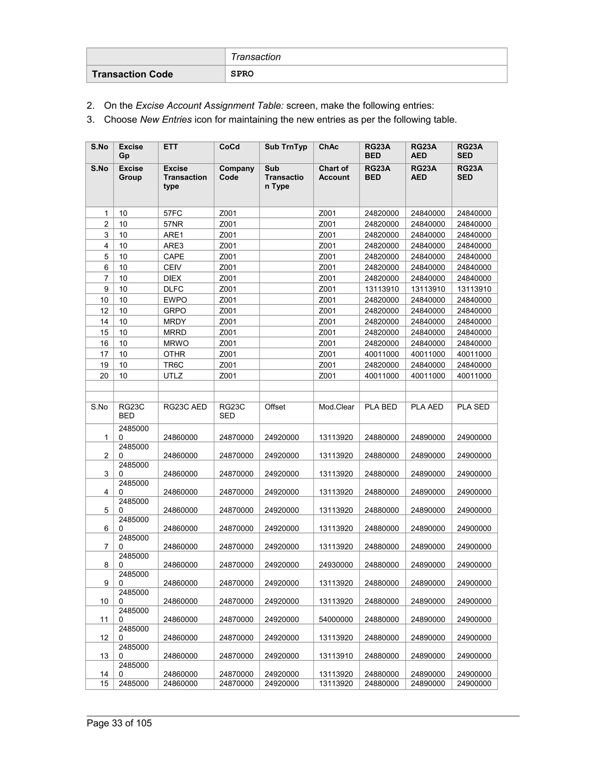 Transaction 
Transaction Code SPRO 
2. On the Excise Account Assignment Table: screen, make the following entries: 
3. Choose New Entries icon for maintaining the new entries as per the following table. 
S.No Excise 
Gp 
ETT CoCd Sub TrnTyp ChAc RG23A 
BED 
RG23A 
AED 
RG23A 
SED 
S.No Excise 
Group 
Excise 
Transaction 
type 
Company 
Code 
Sub 
Transactio 
n Type 
Chart of 
Account 
RG23A 
BED 
RG23A 
AED 
RG23A 
SED 
1 10 57FC Z001 Z001 24820000 24840000 24840000 
2 10 57NR Z001 Z001 24820000 24840000 24840000 
3 10 ARE1 Z001 Z001 24820000 24840000 24840000 
4 10 ARE3 Z001 Z001 24820000 24840000 24840000 
5 10 CAPE Z001 Z001 24820000 24840000 24840000 
6 10 CEIV Z001 Z001 24820000 24840000 24840000 
7 10 DIEX Z001 Z001 24820000 24840000 24840000 
9 10 DLFC Z001 Z001 13113910 13113910 13113910 
10 10 EWPO Z001 Z001 24820000 24840000 24840000 
12 10 GRPO Z001 Z001 24820000 24840000 24840000 
14 10 MRDY Z001 Z001 24820000 24840000 24840000 
15 10 MRRD Z001 Z001 24820000 24840000 24840000 
16 10 MRWO Z001 Z001 24820000 24840000 24840000 
17 10 OTHR Z001 Z001 40011000 40011000 40011000 
19 10 TR6C Z001 Z001 24820000 24840000 24840000 
20 10 UTLZ Z001 Z001 40011000 40011000 40011000 
S.No RG23C 
BED 
RG23C AED RG23C 
SED 
Offset Mod.Clear PLA BED PLA AED PLA SED 
1 
2485000 
0 24860000 24870000 24920000 13113920 24880000 24890000 24900000 
2 
2485000 
0 24860000 24870000 24920000 13113920 24880000 24890000 24900000 
3 
2485000 
0 24860000 24870000 24920000 13113920 24880000 24890000 24900000 
4 
2485000 
0 24860000 24870000 24920000 13113920 24880000 24890000 24900000 
5 
2485000 
0 24860000 24870000 24920000 13113920 24880000 24890000 24900000 
6 
2485000 
0 24860000 24870000 24920000 13113920 24880000 24890000 24900000 
7 
2485000 
0 24860000 24870000 24920000 13113920 24880000 24890000 24900000 
8 
2485000 
0 24860000 24870000 24920000 24930000 24880000 24890000 24900000 
9 
2485000 
0 24860000 24870000 24920000 13113920 24880000 24890000 24900000 
10 
2485000 
0 24860000 24870000 24920000 13113920 24880000 24890000 24900000 
11 
2485000 
0 24860000 24870000 24920000 54000000 24880000 24890000 24900000 
12 
2485000 
0 24860000 24870000 24920000 13113920 24880000 24890000 24900000 
13 
2485000 
0 24860000 24870000 24920000 13113910 24880000 24890000 24900000 
14 
2485000 
0 24860000 24870000 24920000 13113920 24880000 24890000 24900000 
15 2485000 24860000 24870000 24920000 13113920 24880000 24890000 24900000 
Page 33 of 105 
 