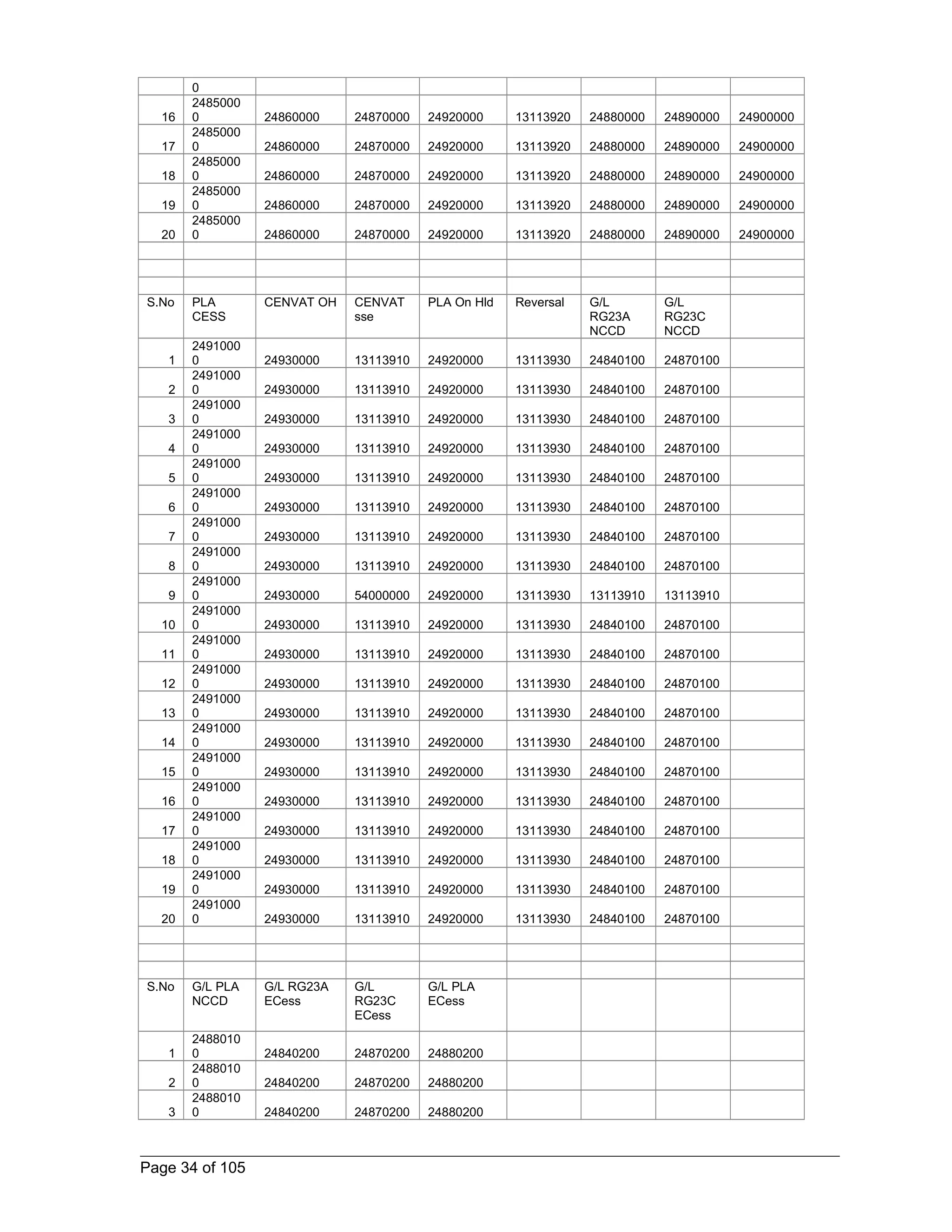 0 
16 
2485000 
0 24860000 24870000 24920000 13113920 24880000 24890000 24900000 
17 
2485000 
0 24860000 24870000 24920000 13113920 24880000 24890000 24900000 
18 
2485000 
0 24860000 24870000 24920000 13113920 24880000 24890000 24900000 
19 
2485000 
0 24860000 24870000 24920000 13113920 24880000 24890000 24900000 
20 
2485000 
0 24860000 24870000 24920000 13113920 24880000 24890000 24900000 
S.No PLA 
CESS 
CENVAT OH CENVAT 
sse 
PLA On Hld Reversal G/L 
RG23A 
NCCD 
G/L 
RG23C 
NCCD 
1 
2491000 
0 24930000 13113910 24920000 13113930 24840100 24870100 
2 
2491000 
0 24930000 13113910 24920000 13113930 24840100 24870100 
3 
2491000 
0 24930000 13113910 24920000 13113930 24840100 24870100 
4 
2491000 
0 24930000 13113910 24920000 13113930 24840100 24870100 
5 
2491000 
0 24930000 13113910 24920000 13113930 24840100 24870100 
6 
2491000 
0 24930000 13113910 24920000 13113930 24840100 24870100 
7 
2491000 
0 24930000 13113910 24920000 13113930 24840100 24870100 
8 
2491000 
0 24930000 13113910 24920000 13113930 24840100 24870100 
9 
2491000 
0 24930000 54000000 24920000 13113930 13113910 13113910 
10 
2491000 
0 24930000 13113910 24920000 13113930 24840100 24870100 
11 
2491000 
0 24930000 13113910 24920000 13113930 24840100 24870100 
12 
2491000 
0 24930000 13113910 24920000 13113930 24840100 24870100 
13 
2491000 
0 24930000 13113910 24920000 13113930 24840100 24870100 
14 
2491000 
0 24930000 13113910 24920000 13113930 24840100 24870100 
15 
2491000 
0 24930000 13113910 24920000 13113930 24840100 24870100 
16 
2491000 
0 24930000 13113910 24920000 13113930 24840100 24870100 
17 
2491000 
0 24930000 13113910 24920000 13113930 24840100 24870100 
18 
2491000 
0 24930000 13113910 24920000 13113930 24840100 24870100 
19 
2491000 
0 24930000 13113910 24920000 13113930 24840100 24870100 
20 
2491000 
0 24930000 13113910 24920000 13113930 24840100 24870100 
S.No G/L PLA 
NCCD 
G/L RG23A 
ECess 
G/L 
RG23C 
ECess 
G/L PLA 
ECess 
1 
2488010 
0 24840200 24870200 24880200 
2 
2488010 
0 24840200 24870200 24880200 
3 
2488010 
0 24840200 24870200 24880200 
Page 34 of 105 
 