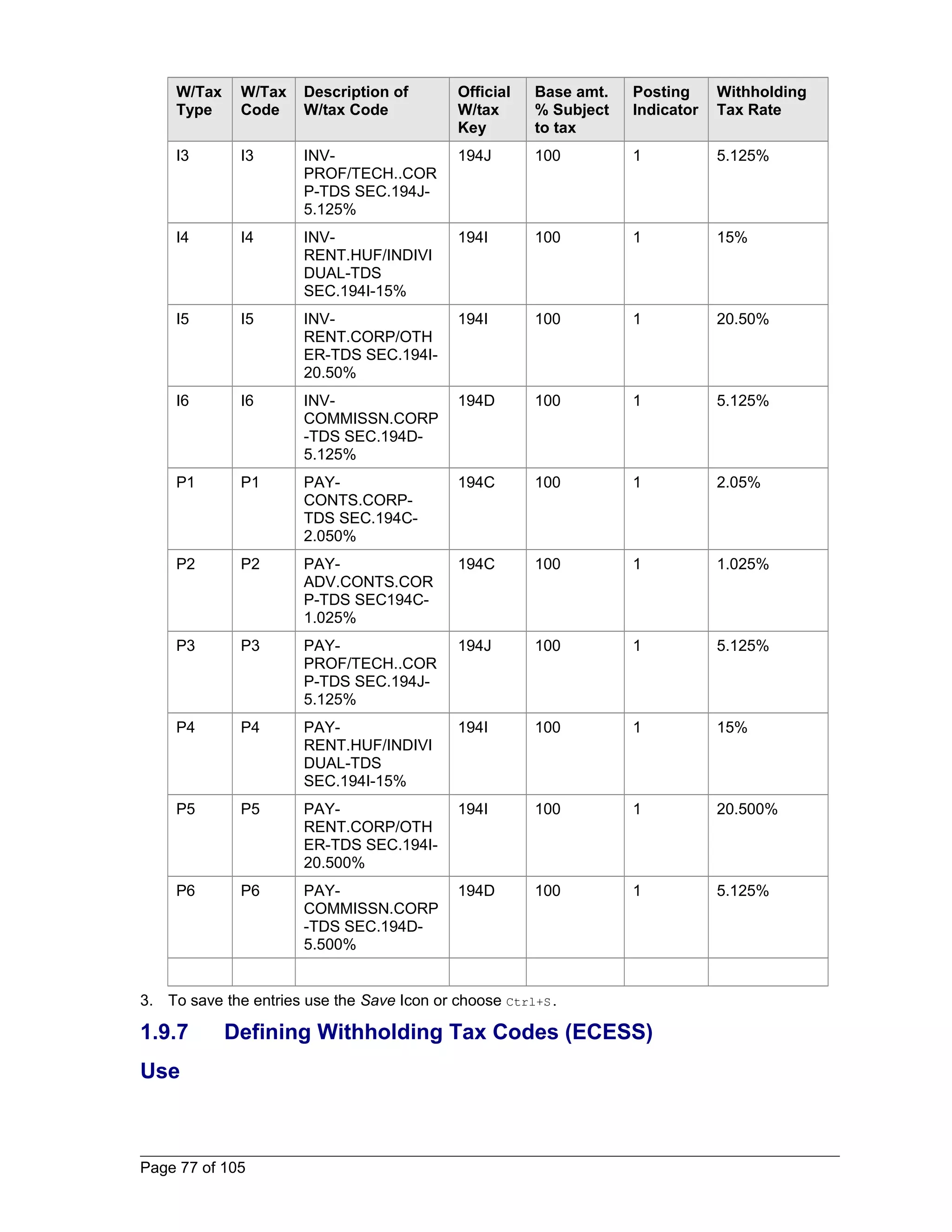 W/Tax 
Type 
W/Tax 
Code 
Description of 
W/tax Code 
Official 
W/tax 
Key 
Base amt. 
% Subject 
to tax 
Posting 
Indicator 
Withholding 
Tax Rate 
I3 I3 INV-PROF/ 
TECH..COR 
P-TDS SEC.194J- 
5.125% 
194J 100 1 5.125% 
I4 I4 INV-RENT. 
HUF/INDIVI 
DUAL-TDS 
SEC.194I-15% 
194I 100 1 15% 
I5 I5 INV-RENT. 
CORP/OTH 
ER-TDS SEC.194I- 
20.50% 
194I 100 1 20.50% 
I6 I6 INV-COMMISSN. 
CORP 
-TDS SEC.194D- 
5.125% 
194D 100 1 5.125% 
P1 P1 PAY-CONTS. 
CORP-TDS 
SEC.194C- 
2.050% 
194C 100 1 2.05% 
P2 P2 PAY-ADV. 
CONTS.COR 
P-TDS SEC194C- 
1.025% 
194C 100 1 1.025% 
P3 P3 PAY-PROF/ 
TECH..COR 
P-TDS SEC.194J- 
5.125% 
194J 100 1 5.125% 
P4 P4 PAY-RENT. 
HUF/INDIVI 
DUAL-TDS 
SEC.194I-15% 
194I 100 1 15% 
P5 P5 PAY-RENT. 
CORP/OTH 
ER-TDS SEC.194I- 
20.500% 
194I 100 1 20.500% 
P6 P6 PAY-COMMISSN. 
CORP 
-TDS SEC.194D- 
5.500% 
194D 100 1 5.125% 
3. To save the entries use the Save Icon or choose Ctrl+S. 
1.9.7 Defining Withholding Tax Codes (ECESS) 
Use 
Page 77 of 105 
 