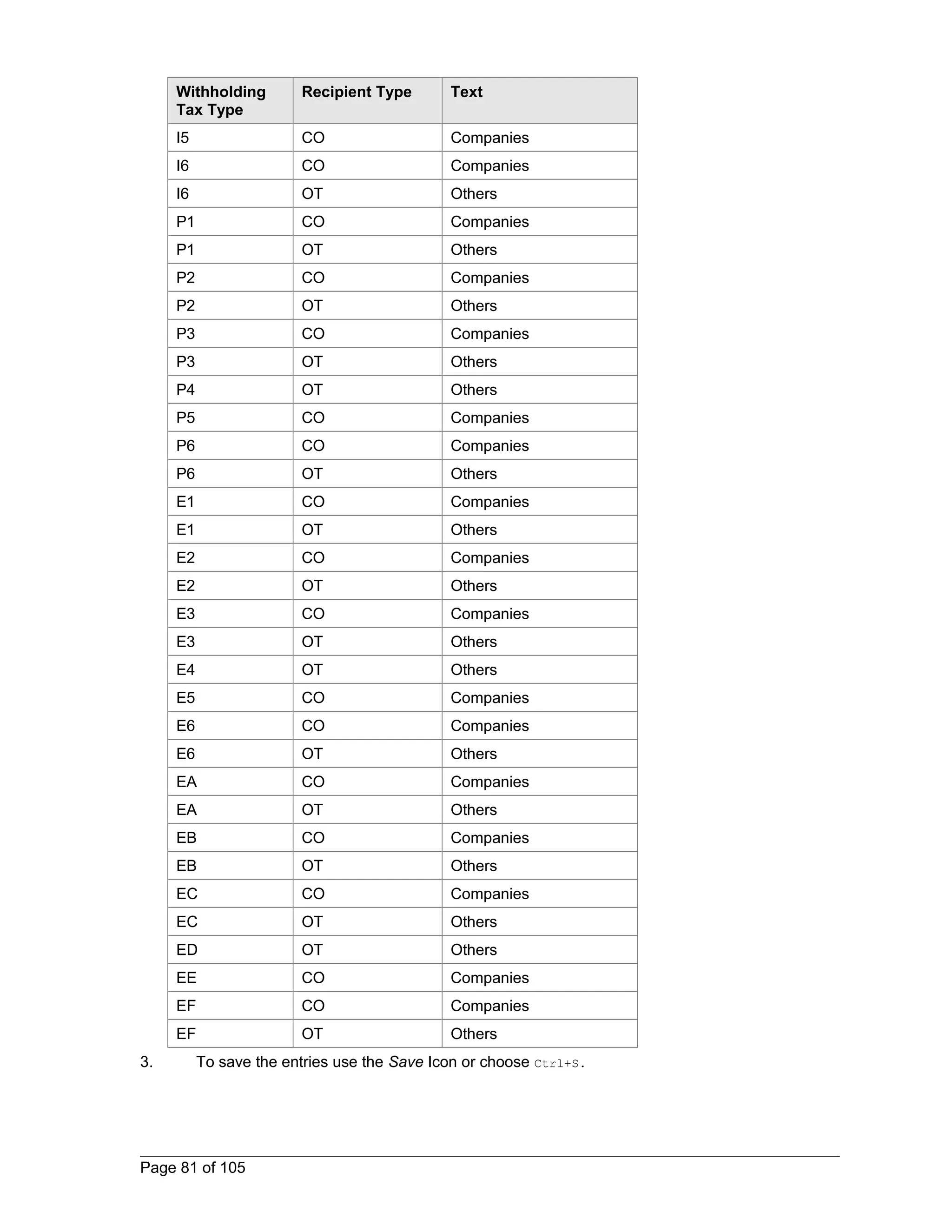 Withholding 
Tax Type 
Recipient Type Text 
I5 CO Companies 
I6 CO Companies 
I6 OT Others 
P1 CO Companies 
P1 OT Others 
P2 CO Companies 
P2 OT Others 
P3 CO Companies 
P3 OT Others 
P4 OT Others 
P5 CO Companies 
P6 CO Companies 
P6 OT Others 
E1 CO Companies 
E1 OT Others 
E2 CO Companies 
E2 OT Others 
E3 CO Companies 
E3 OT Others 
E4 OT Others 
E5 CO Companies 
E6 CO Companies 
E6 OT Others 
EA CO Companies 
EA OT Others 
EB CO Companies 
EB OT Others 
EC CO Companies 
EC OT Others 
ED OT Others 
EE CO Companies 
EF CO Companies 
EF OT Others 
3. To save the entries use the Save Icon or choose Ctrl+S. 
Page 81 of 105 
 