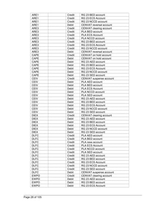 ARE1 Credit RG 23 BED account 
ARE1 Credit RG 23 ECS Account 
ARE1 Credit RG 23 NCCD account 
ARE1 Debit CENVAT reversal account 
ARE3 Credit CENVAT clearing account 
ARE3 Credit PLA BED account 
ARE3 Credit PLA ECS Account 
ARE3 Credit PLA NCCD account 
ARE3 Credit RG 23 BED account 
ARE3 Credit RG 23 ECS Account 
ARE3 Credit RG 23 NCCD account 
ARE3 Debit CENVAT reversal account 
CAPE Credit CENVAT on hold account 
CAPE Debit CENVAT on hold account 
CAPE Debit RG 23 AED account 
CAPE Debit RG 23 BED account 
CAPE Debit RG 23 ECS Account 
CAPE Debit RG 23 NCCD account 
CAPE Debit RG 23 SED account 
CEIV Credit CENVAT suspense account 
CEIV Debit PLA AED account 
CEIV Debit PLA BED account 
CEIV Debit PLA ECS Account 
CEIV Debit PLA NCCD account 
CEIV Debit PLA SED account 
CEIV Debit RG 23 AED account 
CEIV Debit RG 23 BED account 
CEIV Debit RG 23 ECS Account 
CEIV Debit RG 23 NCCD account 
CEIV Debit RG 23 SED account 
DIEX Credit CENVAT clearing account 
DIEX Debit RG 23 AED account 
DIEX Debit RG 23 BED account 
DIEX Debit RG 23 ECS Account 
DIEX Debit RG 23 NCCD account 
DIEX Debit RG 23 SED account 
DLFC Credit PLA AED account 
DLFC Credit PLA BED account 
DLFC Credit PLA cess account 
DLFC Credit PLA ECS Account 
DLFC Credit PLA NCCD account 
DLFC Credit PLA SED account 
DLFC Credit RG 23 AED account 
DLFC Credit RG 23 BED account 
DLFC Credit RG 23 ECS Account 
DLFC Credit RG 23 NCCD account 
DLFC Credit RG 23 SED account 
DLFC Debit CENVAT suspense account 
EWPO Credit CENVAT clearing account 
EWPO Debit RG 23 AED account 
EWPO Debit RG 23 BED account 
EWPO Debit RG 23 ECS Account 
Page 28 of 105 
 