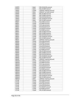 EWPO Debit RG 23 NCCD account 
EWPO Debit RG 23 SED account 
GRPO Credit CENVAT clearing account 
GRPO Debit CENVAT on hold account 
GRPO Debit RG 23 AED account 
GRPO Debit RG 23 BED account 
GRPO Debit RG 23 ECS Account 
GRPO Debit RG 23 NCCD account 
GRPO Debit RG 23 SED account 
MRDY Credit PLA AED account 
MRDY Credit PLA BED account 
MRDY Credit PLA cess account 
MRDY Credit PLA ECS Account 
MRDY Credit PLA NCCD account 
MRDY Credit PLA SED account 
MRDY Credit RG 23 AED account 
MRDY Credit RG 23 BED account 
MRDY Credit RG 23 ECS Account 
MRDY Credit RG 23 NCCD account 
MRDY Credit RG 23 SED account 
MRDY Debit CENVAT clearing account 
MRRD Credit PLA AED account 
MRRD Credit PLA BED account 
MRRD Credit PLA cess account 
MRRD Credit PLA ECS Account 
MRRD Credit PLA NCCD account 
MRRD Credit PLA SED account 
MRRD Credit RG 23 AED account 
MRRD Credit RG 23 BED account 
MRRD Credit RG 23 ECS Account 
MRRD Credit RG 23 NCCD account 
MRRD Credit RG 23 SED account 
MRRD Debit CENVAT clearing account 
MRWO Credit PLA AED account 
MRWO Credit PLA BED account 
MRWO Credit PLA cess account 
MRWO Credit PLA ECS Account 
MRWO Credit PLA NCCD account 
MRWO Credit PLA SED account 
MRWO Credit RG 23 AED account 
MRWO Credit RG 23 BED account 
MRWO Credit RG 23 ECS Account 
MRWO Credit RG 23 NCCD account 
MRWO Credit RG 23 SED account 
MRWO Debit CENVAT clearing account 
OTHR Credit PLA AED account 
OTHR Credit PLA BED account 
OTHR Credit PLA cess account 
OTHR Credit PLA ECS Account 
OTHR Credit PLA NCCD account 
OTHR Credit PLA SED account 
OTHR Credit RG 23 AED account 
Page 29 of 105 
 