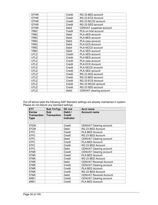 OTHR Credit RG 23 BED account 
OTHR Credit RG 23 ECS Account 
OTHR Credit RG 23 NCCD account 
OTHR Credit RG 23 SED account 
OTHR Debit CENVAT suspense account 
TR6C Credit PLA on hold account 
TR6C Debit PLA AED account 
TR6C Debit PLA BED account 
TR6C Debit PLA cess account 
TR6C Debit PLA ECS Account 
TR6C Debit PLA NCCD account 
TR6C Debit PLA SED account 
UTLZ Credit PLA AED account 
UTLZ Credit PLA BED account 
UTLZ Credit PLA cess account 
UTLZ Credit PLA ECS Account 
UTLZ Credit PLA NCCD account 
UTLZ Credit PLA SED account 
UTLZ Credit RG 23 AED account 
UTLZ Credit RG 23 BED account 
UTLZ Credit RG 23 ECS Account 
UTLZ Credit RG 23 NCCD account 
UTLZ Credit RG 23 SED account 
UTLZ Debit CENVAT clearing account 
Out off above table the following SAP Standard settings are already maintained in system. 
Please do not disturb any standard settings. 
ETT Sub TrnTyp DC ind Acct name 
Excise 
Sub 
Debit / 
Transaction 
Transaction 
Credit 
Type 
Indicator 
Account name 
57CM Credit CENVAT Clearing account 
57CM Debit RG 23 BED Account 
57FC Credit PLA BED Account 
57FC Credit RG 23 BED Account 
57FC Debit CENVAT Clearing account 
57FC Credit PLA BED Account 
57FC Credit RG 23 BED Account 
57FC Debit CENVAT Clearing account 
57NR Credit CENVAT Clearing account 
57NR Credit PLA BED Account 
57NR Credit RG 23 BED Account 
57NR Debit CENVAT Reversal Account 
57NR Credit CENVAT Clearing account 
57NR Credit PLA BED Account 
57NR Credit RG 23 BED Account 
57NR Debit CENVAT Reversal Account 
ARE1 Credit CENVAT Clearing account 
ARE1 Credit PLA BED Account 
Page 30 of 105 
 