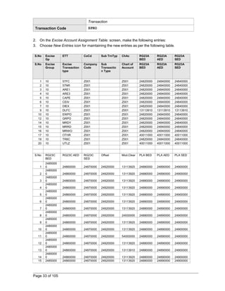 Transaction 
Transaction Code SPRO 
2. On the Excise Account Assignment Table: screen, make the following entries: 
3. Choose New Entries icon for maintaining the new entries as per the following table. 
S.No Excise 
Gp 
ETT CoCd Sub TrnTyp ChAc RG23A 
BED 
RG23A 
AED 
RG23A 
SED 
S.No Excise 
Group 
Excise 
Transaction 
type 
Company 
Code 
Sub 
Transactio 
n Type 
Chart of 
Account 
RG23A 
BED 
RG23A 
AED 
RG23A 
SED 
1 10 57FC Z001 Z001 24820000 24840000 24840000 
2 10 57NR Z001 Z001 24820000 24840000 24840000 
3 10 ARE1 Z001 Z001 24820000 24840000 24840000 
4 10 ARE3 Z001 Z001 24820000 24840000 24840000 
5 10 CAPE Z001 Z001 24820000 24840000 24840000 
6 10 CEIV Z001 Z001 24820000 24840000 24840000 
7 10 DIEX Z001 Z001 24820000 24840000 24840000 
9 10 DLFC Z001 Z001 13113910 13113910 13113910 
10 10 EWPO Z001 Z001 24820000 24840000 24840000 
12 10 GRPO Z001 Z001 24820000 24840000 24840000 
14 10 MRDY Z001 Z001 24820000 24840000 24840000 
15 10 MRRD Z001 Z001 24820000 24840000 24840000 
16 10 MRWO Z001 Z001 24820000 24840000 24840000 
17 10 OTHR Z001 Z001 40011000 40011000 40011000 
19 10 TR6C Z001 Z001 24820000 24840000 24840000 
20 10 UTLZ Z001 Z001 40011000 40011000 40011000 
S.No RG23C 
BED 
RG23C AED RG23C 
SED 
Offset Mod.Clear PLA BED PLA AED PLA SED 
1 
2485000 
0 24860000 24870000 24920000 13113920 24880000 24890000 24900000 
2 
2485000 
0 24860000 24870000 24920000 13113920 24880000 24890000 24900000 
3 
2485000 
0 24860000 24870000 24920000 13113920 24880000 24890000 24900000 
4 
2485000 
0 24860000 24870000 24920000 13113920 24880000 24890000 24900000 
5 
2485000 
0 24860000 24870000 24920000 13113920 24880000 24890000 24900000 
6 
2485000 
0 24860000 24870000 24920000 13113920 24880000 24890000 24900000 
7 
2485000 
0 24860000 24870000 24920000 13113920 24880000 24890000 24900000 
8 
2485000 
0 24860000 24870000 24920000 24930000 24880000 24890000 24900000 
9 
2485000 
0 24860000 24870000 24920000 13113920 24880000 24890000 24900000 
10 
2485000 
0 24860000 24870000 24920000 13113920 24880000 24890000 24900000 
11 
2485000 
0 24860000 24870000 24920000 54000000 24880000 24890000 24900000 
12 
2485000 
0 24860000 24870000 24920000 13113920 24880000 24890000 24900000 
13 
2485000 
0 24860000 24870000 24920000 13113910 24880000 24890000 24900000 
14 
2485000 
0 24860000 24870000 24920000 13113920 24880000 24890000 24900000 
15 2485000 24860000 24870000 24920000 13113920 24880000 24890000 24900000 
Page 33 of 105 
 