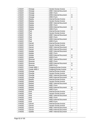 J1IA301 Change Vendor Excise Invoice 
J1IA301 Change ARE1 Internal Document 
J1IA301 Change ARE1 Form 
J1IA301 Change ARE3 Internal Document X 
J1IA301 Change ARE3 Form X 
J1IA301 Display Internal Excise Invoice 
J1IA301 Display Vendor Excise Invoice 
J1IA301 Display ARE1 Internal Document 
J1IA301 Display ARE1 Form 
J1IA301 Display ARE3 Internal Document X 
J1IA301 Display ARE3 Form X 
J1IA301 Post Internal Excise Invoice 
J1IA301 Post Vendor Excise Invoice 
J1IA301 Post ARE1 Internal Document 
J1IA301 Post ARE1 Form 
J1IA301 Post ARE3 Internal Document 
J1IA301 Post ARE3 Form 
J1IA301 Cancel Internal Excise Invoice 
J1IA301 Cancel Vendor Excise Invoice 
J1IA301 Cancel ARE1 Internal Document 
J1IA301 Cancel ARE3 Internal Document X 
J1IA301 Update ARE1 Internal Document 
J1IA301 Update ARE1 Form 
J1IA301 Update ARE3 Internal Document X 
J1IA301 Update ARE3 Form X 
J1IA301 Reverse ARE1 Internal Document 
J1IA301 Reverse ARE1 Form 
J1IA301 Reverse ARE3 Internal Document X 
J1IA301 Reverse ARE3 Form X 
J1IA301 Create ARE-1 Outgoing Excise Invoice 
J1IA301 Create ARE-3 Outgoing Excise Invoice X 
J1IA302 Change Internal Excise Invoice 
J1IA302 Change Vendor Excise Invoice 
J1IA302 Change ARE1 Internal Document 
J1IA302 Change ARE3 Internal Document X 
J1IA302 Display Internal Excise Invoice 
J1IA302 Display Vendor Excise Invoice 
J1IA302 Display ARE1 Internal Document 
J1IA302 Display ARE1 Form 
J1IA302 Display ARE3 Internal Document X 
J1IA302 Display ARE3 Form X 
J1IA302 Post Internal Excise Invoice 
J1IA302 Post Vendor Excise Invoice 
J1IA302 Post ARE1 Internal Document 
J1IA302 Post ARE1 Form 
J1IA302 Post ARE3 Internal Document 
J1IA302 Post ARE3 Form 
J1IA302 Cancel Internal Excise Invoice 
J1IA302 Cancel Vendor Excise Invoice 
J1IA302 Cancel ARE1 Internal Document 
J1IA302 Cancel ARE3 Internal Document X 
J1IA302 Update ARE1 Internal Document 
Page 42 of 105 
 