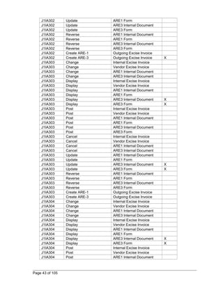 J1IA302 Update ARE1 Form 
J1IA302 Update ARE3 Internal Document 
J1IA302 Update ARE3 Form 
J1IA302 Reverse ARE1 Internal Document 
J1IA302 Reverse ARE1 Form 
J1IA302 Reverse ARE3 Internal Document 
J1IA302 Reverse ARE3 Form 
J1IA302 Create ARE-1 Outgoing Excise Invoice 
J1IA302 Create ARE-3 Outgoing Excise Invoice X 
J1IA303 Change Internal Excise Invoice 
J1IA303 Change Vendor Excise Invoice 
J1IA303 Change ARE1 Internal Document 
J1IA303 Change ARE3 Internal Document 
J1IA303 Display Internal Excise Invoice 
J1IA303 Display Vendor Excise Invoice 
J1IA303 Display ARE1 Internal Document 
J1IA303 Display ARE1 Form 
J1IA303 Display ARE3 Internal Document X 
J1IA303 Display ARE3 Form X 
J1IA303 Post Internal Excise Invoice 
J1IA303 Post Vendor Excise Invoice 
J1IA303 Post ARE1 Internal Document 
J1IA303 Post ARE1 Form 
J1IA303 Post ARE3 Internal Document 
J1IA303 Post ARE3 Form 
J1IA303 Cancel Internal Excise Invoice 
J1IA303 Cancel Vendor Excise Invoice 
J1IA303 Cancel ARE1 Internal Document 
J1IA303 Cancel ARE3 Internal Document 
J1IA303 Update ARE1 Internal Document 
J1IA303 Update ARE1 Form 
J1IA303 Update ARE3 Internal Document X 
J1IA303 Update ARE3 Form X 
J1IA303 Reverse ARE1 Internal Document 
J1IA303 Reverse ARE1 Form 
J1IA303 Reverse ARE3 Internal Document 
J1IA303 Reverse ARE3 Form 
J1IA303 Create ARE-1 Outgoing Excise Invoice 
J1IA303 Create ARE-3 Outgoing Excise Invoice 
J1IA304 Change Internal Excise Invoice 
J1IA304 Change Vendor Excise Invoice 
J1IA304 Change ARE1 Internal Document 
J1IA304 Change ARE3 Internal Document 
J1IA304 Display Internal Excise Invoice 
J1IA304 Display Vendor Excise Invoice 
J1IA304 Display ARE1 Internal Document 
J1IA304 Display ARE1 Form 
J1IA304 Display ARE3 Internal Document X 
J1IA304 Display ARE3 Form X 
J1IA304 Post Internal Excise Invoice 
J1IA304 Post Vendor Excise Invoice 
J1IA304 Post ARE1 Internal Document 
Page 43 of 105 
 