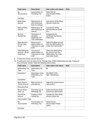 Field name Description User action and values Note 
No 
Accumulation of 
Accumulation 
W/holding Tax 
Select the No 
Accumulation Radio 
button 
Ctrl Data 
W/tax Base 
Manual 
Maintenance of 
with holding tax 
base as manual 
Activate the W/tax Base 
Manual Check box 
Manual W/tax 
amount 
Maintenance of 
with holding tax as 
manual 
Activate the W/tax 
amount Manual Check 
box 
No Cert. 
Numbering 
Generation of 
standard 
Certificate (not 
TDS certificates) 
Activate the No. 
Certificate Numbering 
Check box 
Base amount – 
W/Tax Code 
Level 
Base amount 
determination at 
Type level or code 
level 
Select the Base amount 
from the Withholding Tax 
Code level radio button 
Withholding tax 
amount – W/tax 
Code level 
Tax amount 
determination at 
Type level or code 
level 
Select the Withholding 
tax amount from the 
Withholding Tax Code 
level radio button 
9. To save the entries use the Save Icon. 
10. To add some more tax types on the Change View “Define Withholding tax type: Posting at 
time of Invoice” screen, make the following New Entries: 
Field name Description User action and values Note 
Withholding Tax 
Withholding Tax 
I5 
Type 
Type 
Description Description of the 
Withholding Tax 
Type 
INV-RENT-TDS 
SEC.194I(Others) 
Calculation 
Base Amount 
-Gross Amount 
Base amount to 
calculate tax 
Select the Gross Amount 
radio button 
Rounding Rule 
Round W/tax 
amnt. up 
Rounding rule of 
W/holding Tax 
Select the Round W/tax 
amount Up radio button 
Post W/tax 
amount 
Posting of With-holding 
tax 
Activate the Post W/tax 
amount check box 
Accumulation Type 
No 
Accumulation 
Accumulation of 
W/holding Tax 
Select the No 
Accumulation Radio 
button 
Ctrl Data 
Page 69 of 105 
 
