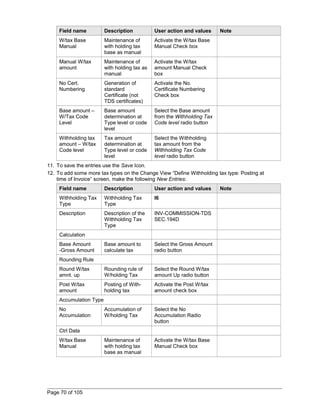 Field name Description User action and values Note 
W/tax Base 
Manual 
Maintenance of 
with holding tax 
base as manual 
Activate the W/tax Base 
Manual Check box 
Manual W/tax 
amount 
Maintenance of 
with holding tax as 
manual 
Activate the W/tax 
amount Manual Check 
box 
No Cert. 
Numbering 
Generation of 
standard 
Certificate (not 
TDS certificates) 
Activate the No. 
Certificate Numbering 
Check box 
Base amount – 
W/Tax Code 
Level 
Base amount 
determination at 
Type level or code 
level 
Select the Base amount 
from the Withholding Tax 
Code level radio button 
Withholding tax 
amount – W/tax 
Code level 
Tax amount 
determination at 
Type level or code 
level 
Select the Withholding 
tax amount from the 
Withholding Tax Code 
level radio button 
11. To save the entries use the Save Icon. 
12. To add some more tax types on the Change View “Define Withholding tax type: Posting at 
time of Invoice” screen, make the following New Entries: 
Field name Description User action and values Note 
Withholding Tax 
Withholding Tax 
I6 
Type 
Type 
Description Description of the 
Withholding Tax 
Type 
INV-COMMISSION-TDS 
SEC.194D 
Calculation 
Base Amount 
-Gross Amount 
Base amount to 
calculate tax 
Select the Gross Amount 
radio button 
Rounding Rule 
Round W/tax 
amnt. up 
Rounding rule of 
W/holding Tax 
Select the Round W/tax 
amount Up radio button 
Post W/tax 
amount 
Posting of With-holding 
tax 
Activate the Post W/tax 
amount check box 
Accumulation Type 
No 
Accumulation 
Accumulation of 
W/holding Tax 
Select the No 
Accumulation Radio 
button 
Ctrl Data 
W/tax Base 
Manual 
Maintenance of 
with holding tax 
base as manual 
Activate the W/tax Base 
Manual Check box 
Page 70 of 105 
 