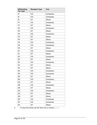 Withholding 
Tax Type 
Recipient Type Text 
I5 CO Companies 
I6 CO Companies 
I6 OT Others 
P1 CO Companies 
P1 OT Others 
P2 CO Companies 
P2 OT Others 
P3 CO Companies 
P3 OT Others 
P4 OT Others 
P5 CO Companies 
P6 CO Companies 
P6 OT Others 
E1 CO Companies 
E1 OT Others 
E2 CO Companies 
E2 OT Others 
E3 CO Companies 
E3 OT Others 
E4 OT Others 
E5 CO Companies 
E6 CO Companies 
E6 OT Others 
EA CO Companies 
EA OT Others 
EB CO Companies 
EB OT Others 
EC CO Companies 
EC OT Others 
ED OT Others 
EE CO Companies 
EF CO Companies 
EF OT Others 
3. To save the entries use the Save Icon or choose Ctrl+S. 
Page 81 of 105 
 