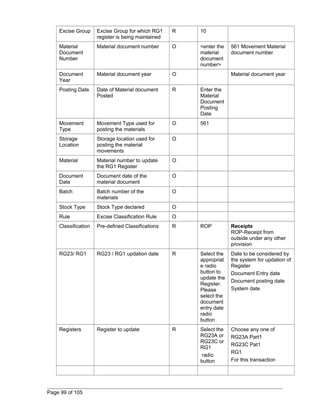 Excise Group Excise Group for which RG1 
register is being maintained 
R 10 
Material 
Document 
Number 
Material document number O <enter the 
material 
document 
number> 
561 Movement Material 
document number 
Document 
Year 
Material document year O Material document year 
Posting Date Date of Material document 
Posted 
R Enter the 
Material 
Document 
Posting 
Date 
Movement 
Type 
Movement Type used for 
posting the materials 
O 561 
Storage 
Location 
Storage location used for 
posting the material 
movements 
O 
Material Material number to update 
the RG1 Register 
O 
Document 
Date 
Document date of the 
material document 
O 
Batch Batch number of the 
materials 
O 
Stock Type Stock Type declared O 
Rule Excise Classification Rule O 
Classification Pre-defined Classifications R ROP Receipts 
ROP-Receipt from 
outside under any other 
provision 
RG23/ RG1 RG23 / RG1 updation date R Select the 
appropriat 
e radio 
button to 
update the 
Register. 
Please 
select the 
document 
entry date 
radio 
button 
Date to be considered by 
the system for updation of 
Register 
Document Entry date 
Document posting date 
System date 
Registers Register to update R Select the 
RG23A or 
RG23C or 
RG1 
radio 
button 
Choose any one of 
RG23A Part1 
RG23C Pat1 
RG1 
For this transaction 
Page 99 of 105 
 