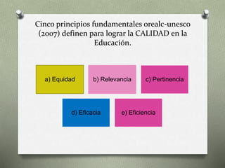 Cinco principios fundamentales orealc-unesco
(2007) definen para lograr la CALIDAD en la
Educación.
a) Equidad b) Relevancia c) Pertinencia
d) Eficacia e) Eficiencia
 