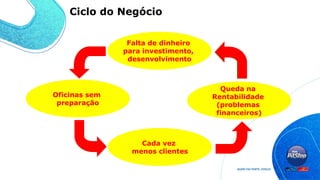 Oficinas
bem preparadas
Clientes satisfeitos
(ganho de mercado)
Rentabilidade
Possibilidade de investir
nos negócios
Oficinas sem
preparação
Cada vez
menos clientes
Queda na
Rentabilidade
(problemas
financeiros)
Falta de dinheiro
para investimento,
desenvolvimento
Ciclo do Negócio
 