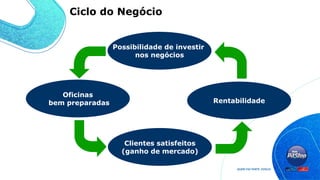 Oficinas
bem preparadas
Clientes satisfeitos
(ganho de mercado)
Rentabilidade
Possibilidade de investir
nos negócios
Ciclo do Negócio
 