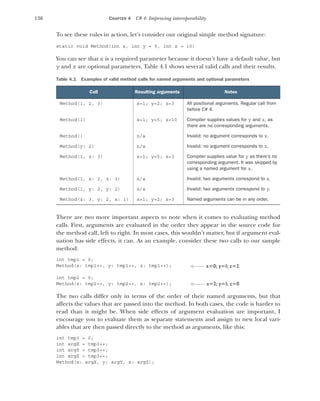 136 CHAPTER 4 C# 4: Improving interoperability
To see these rules in action, let’s consider our original simple method signature:
static void Method(int x, int y = 5, int z = 10)
You can see that x is a required parameter because it doesn’t have a default value, but
y and z are optional parameters. Table 4.1 shows several valid calls and their results.
There are two more important aspects to note when it comes to evaluating method
calls. First, arguments are evaluated in the order they appear in the source code for
the method call, left to right. In most cases, this wouldn’t matter, but if argument eval-
uation has side effects, it can. As an example, consider these two calls to our sample
method:
int tmp1 = 0;
Method(x: tmp1++, y: tmp1++, z: tmp1++);
int tmp2 = 0;
Method(z: tmp2++, y: tmp2++, x: tmp2++);
The two calls differ only in terms of the order of their named arguments, but that
affects the values that are passed into the method. In both cases, the code is harder to
read than it might be. When side effects of argument evaluation are important, I
encourage you to evaluate them as separate statements and assign to new local vari-
ables that are then passed directly to the method as arguments, like this:
int tmp3 = 0;
int argX = tmp3++;
int argY = tmp3++;
int argZ = tmp3++;
Method(x: argX, y: argY, z: argZ);
Table 4.1 Examples of valid method calls for named arguments and optional parameters
Call Resulting arguments Notes
Method(1, 2, 3) x=1; y=2; z=3 All positional arguments. Regular call from
before C# 4.
Method(1) x=1; y=5; z=10 Compiler supplies values for y and z, as
there are no corresponding arguments.
Method() n/a Invalid: no argument corresponds to x.
Method(y: 2) n/a Invalid: no argument corresponds to x.
Method(1, z: 3) x=1; y=5; z=3 Compiler supplies value for y as there’s no
corresponding argument. It was skipped by
using a named argument for z.
Method(1, x: 2, z: 3) n/a Invalid: two arguments correspond to x.
Method(1, y: 2, y: 2) n/a Invalid: two arguments correspond to y.
Method(z: 3, y: 2, x: 1) x=1; y=2; z=3 Named arguments can be in any order,
x=0; y=1; z=2
x=2; y=1; z=0
 