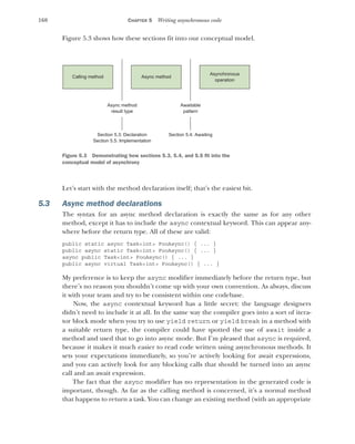 160 CHAPTER 5 Writing asynchronous code
Figure 5.3 shows how these sections fit into our conceptual model.
Figure 5.3 Demonstrating how sections 5.3, 5.4, and 5.5 fit into the
conceptual model of asynchrony
Let’s start with the method declaration itself; that’s the easiest bit.
5.3 Async method declarations
The syntax for an async method declaration is exactly the same as for any other
method, except it has to include the async contextual keyword. This can appear any-
where before the return type. All of these are valid:
public static async Task<int> FooAsync() { ... }
public async static Task<int> FooAsync() { ... }
async public Task<int> FooAsync() { ... }
public async virtual Task<int> FooAsync() { ... }
My preference is to keep the async modifier immediately before the return type, but
there’s no reason you shouldn’t come up with your own convention. As always, discuss
it with your team and try to be consistent within one codebase.
Now, the async contextual keyword has a little secret: the language designers
didn’t need to include it at all. In the same way the compiler goes into a sort of itera-
tor block mode when you try to use yield return or yield break in a method with
a suitable return type, the compiler could have spotted the use of await inside a
method and used that to go into async mode. But I’m pleased that async is required,
because it makes it much easier to read code written using asynchronous methods. It
sets your expectations immediately, so you’re actively looking for await expressions,
and you can actively look for any blocking calls that should be turned into an async
call and an await expression.
The fact that the async modifier has no representation in the generated code is
important, though. As far as the calling method is concerned, it’s a normal method
that happens to return a task. You can change an existing method (with an appropriate
Calling method
Async method
result type
Async method
Awaitable
pattern
Section 5.3: Declaration
Section 5.5: Implementation
Section 5.4: Awaiting
Asynchronous
operation
 