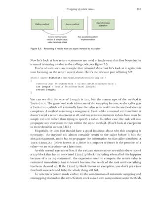 167
Wrapping of return values
Now let’s look at how return statements are used to implement that first boundary in
terms of returning a value to the calling code; see figure 5.5.
You’ve already seen an example that returned data, but let’s look at it again, this
time focusing on the return aspect alone. Here’s the relevant part of listing 5.2:
static async Task<int> GetPageLengthAsync(string url)
{
Task<string> fetchTextTask = client.GetStringAsync(url);
int length = (await fetchTextTask).Length;
return length;
}
You can see that the type of length is int, but the return type of the method is
Task<int>. The generated code takes care of the wrapping for you, so the caller gets
a Task<int>, which will eventually have the value returned from the method when it
completes. A method returning a nongeneric Task is like a normal void method: it
doesn’t need a return statement at all, and any return statements it does have must be
simply return rather than trying to specify a value. In either case, the task will also
propagate any exception thrown within the async method. (You’ll look at exceptions
in more detail in section 5.6.5.)
Hopefully, by now you should have a good intuition about why this wrapping is
necessary; the method will almost certainly return to the caller before it hits the
return statement, and it has to propagate the information to that caller somehow. A
Task<TResult> (often known as a future in computer science) is the promise of a
value—or an exception—at a later time.
As with normal execution flow, if the return statement occurs within the scope of
a try block that has an associated finally block (including when all of this happens
because of a using statement), the expression used to compute the return value is
evaluated immediately, but it doesn’t become the result of the task until everything
has been cleaned up. If the finally block throws an exception, you don’t get a task
that both succeeds and fails; the whole thing will fail.
To reiterate a point I made earlier, it’s the combination of automatic wrapping and
unwrapping that makes the async feature work so well with composition; async methods
Calling method
Async method code
returns a simple value;
caller receives a task
Async method
Any awaitable pattern
implementation
Asynchronous
operation
Figure 5.5 Returning a result from an async method to its caller
 